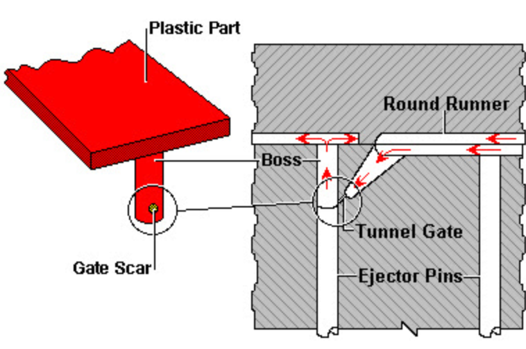 Choosing the Right Molding Gate for Your Home or Business