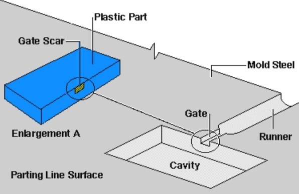 The Basics of Side Gate Injection Molding