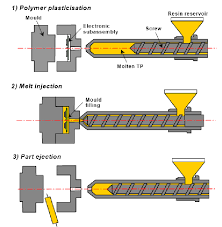 What is the Overmolding Process? Part 1