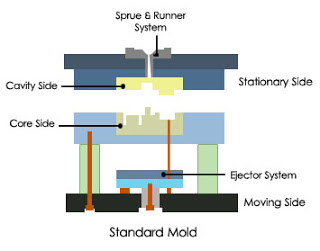 What is an Injection Mold? Injection Molding Types