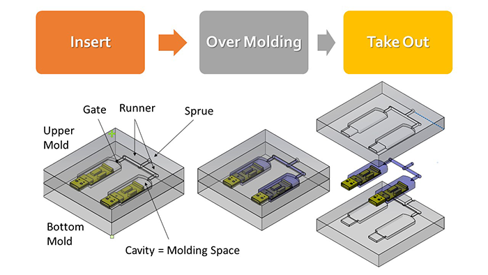 What is the Overmolding Process? Part 2