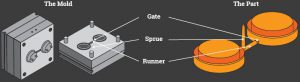 A Guide to Choosing the Right Injection Molding Gates for Your Project