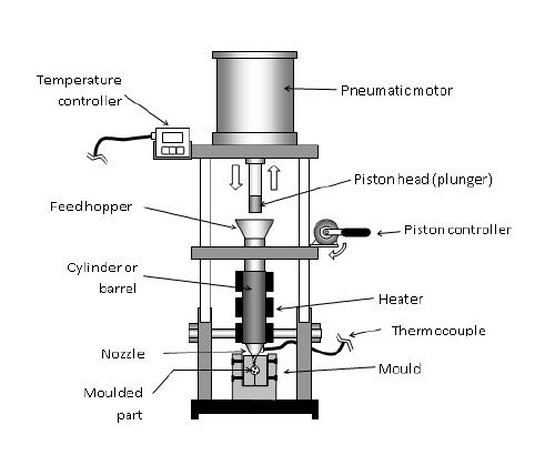 What is Plunger Injection Molding?