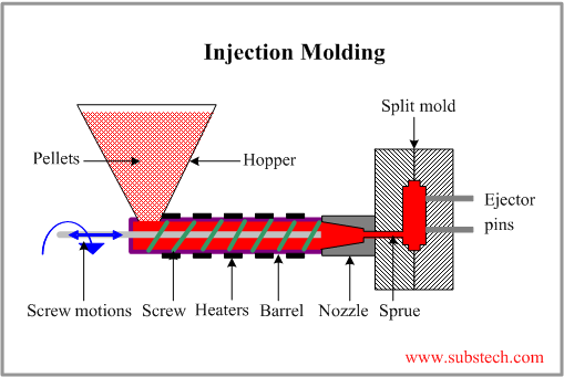 What is an Injection Mold?