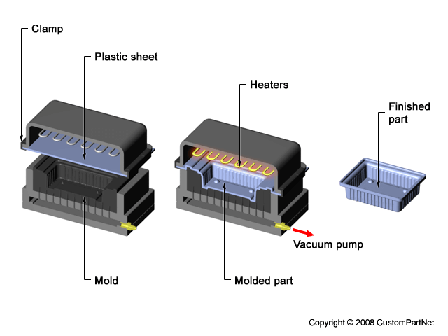 What is Vacuum Molding Plastic | Its proper guideline: