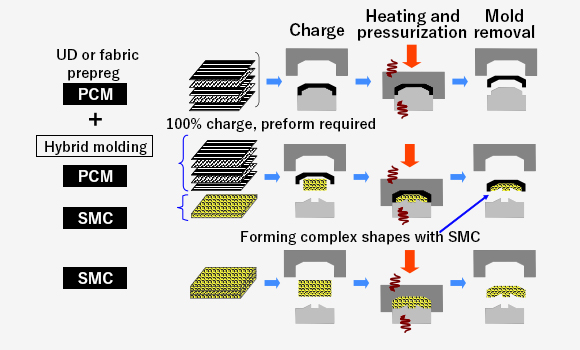 What Are Carbon Fiber Molding Processes?