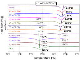 Process Conditions for PA6 and PA66